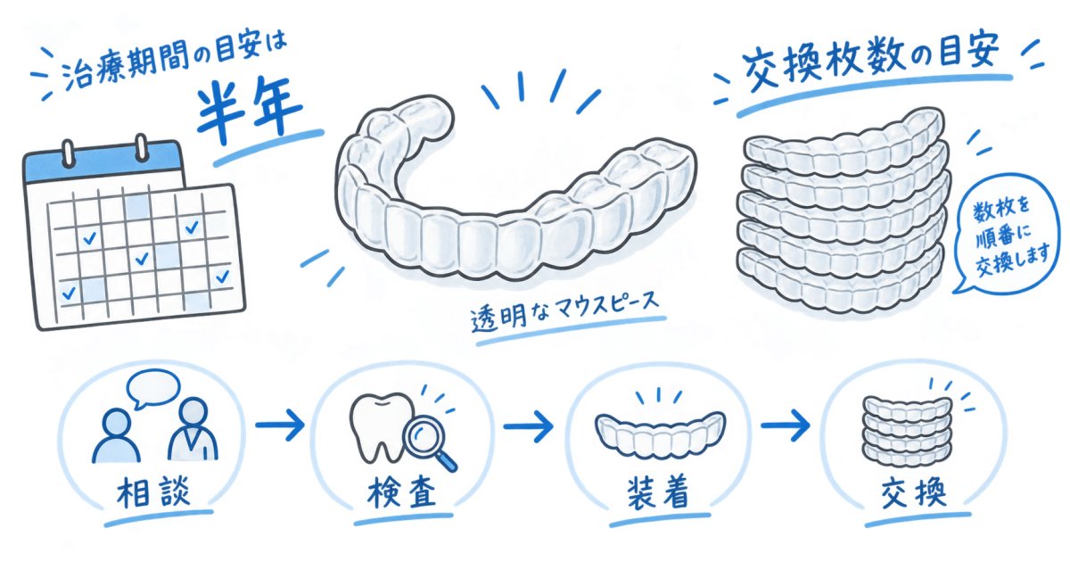 結婚式までに間に合う?部分矯正マウスピース交換枚数の目安