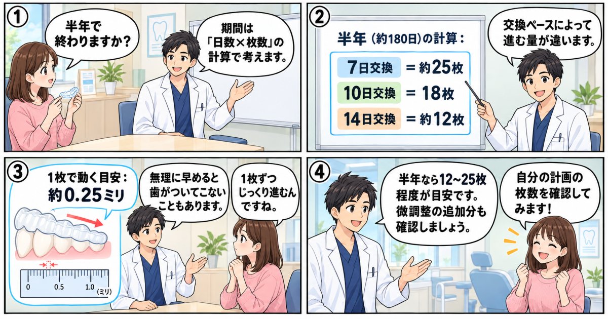 半年間の交換枚数を逆算するマウスピースの枚数シミュレーション